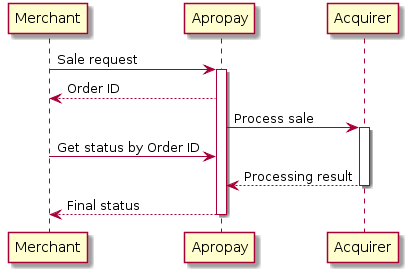 Merchant -> "Apropay": Sale request
activate "Apropay"
"Apropay" --> Merchant: Order ID

"Apropay" -> Acquirer: Process sale
activate Acquirer

Merchant -> "Apropay": Get status by Order ID

Acquirer --> "Apropay": Processing result
deactivate Acquirer

"Apropay" --> Merchant: Final status
deactivate "Apropay"