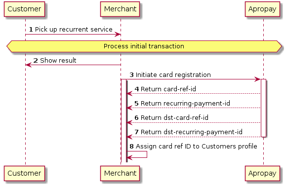 autonumber
Customer -> Merchant: Pick up recurrent service
hnote over Customer,"Apropay" : Process initial transaction
Merchant -> Customer: Show result
Merchant -> "Apropay": Initiate card registration
activate Merchant
activate "Apropay"
activate Merchant
"Apropay" --> Merchant: Return card-ref-id
"Apropay" --> Merchant: Return recurring-payment-id
"Apropay" --> Merchant: Return dst-card-ref-id
"Apropay" --> Merchant: Return dst-recurring-payment-id
deactivate "Apropay"
Merchant -> Merchant: Assign card ref ID to Customers profile