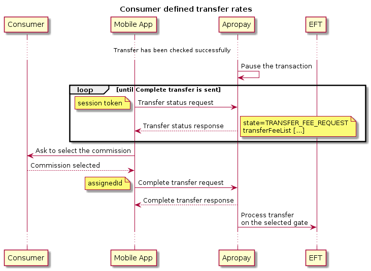 title Consumer defined transfer rates
participant client as "Consumer"
participant mobile as "Mobile App"
participant pne as "Apropay"
participant bank as "EFT"
... Transfer has been checked successfully ...
pne -> pne : Pause the transaction
loop until Complete transfer is sent
mobile -> pne: Transfer status request
note left
session token
end note
mobile <-- pne: Transfer status response
note right
state=TRANSFER_FEE_REQUEST
transferFeeList [...]
end note
end
mobile -> client: Ask to select the commission
mobile <-- client: Commission selected
mobile -> pne: Complete transfer request
    note left
    assignedId
    end note
mobile <-- pne: Complete transfer response
pne -> bank: Process transfer \non the selected gate
...