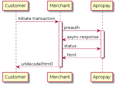 Customer -> Merchant: Initiate transaction
activate Merchant

Merchant -> "Apropay": preauth
activate "Apropay"
"Apropay" --> Merchant: async-response
Merchant -> "Apropay": status
"Apropay" --> Merchant: html
deactivate "Apropay"
Merchant --> Customer: urldecode(html)
deactivate Merchant