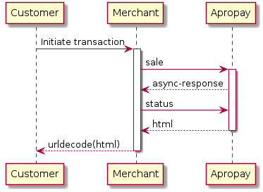 Customer -> Merchant: Initiate transaction
activate Merchant

Merchant -> "Apropay": sale
activate "Apropay"
"Apropay" --> Merchant: async-response
Merchant -> "Apropay": status
"Apropay" --> Merchant: html
deactivate "Apropay"
Merchant --> Customer: urldecode(html)
deactivate Merchant