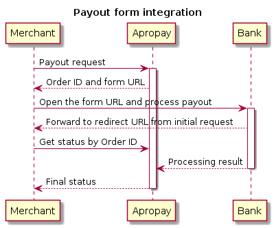 @startuml
title: Payout form integration
skinparam ParticipantPadding 90
Merchant -> "Apropay": Payout request
activate "Apropay"
"Apropay" --> Merchant: Order ID and form URL
Merchant -> Bank: Open the form URL and process payout
activate Bank
Bank --> Merchant: Forward to redirect URL from initial request
Merchant -> "Apropay": Get status by Order ID
Bank --> "Apropay": Processing result
deactivate Bank
"Apropay" --> Merchant: Final status
deactivate "Apropay"
@enduml