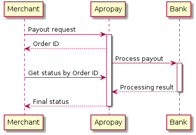 @startuml
Merchant -> "Apropay": Payout request
activate "Apropay"
"Apropay" --> Merchant: Order ID
"Apropay" -> Bank: Process payout
activate Bank
Merchant -> "Apropay": Get status by Order ID
Bank --> "Apropay": Processing result
deactivate Bank
"Apropay" --> Merchant: Final status
deactivate "Apropay"
@enduml