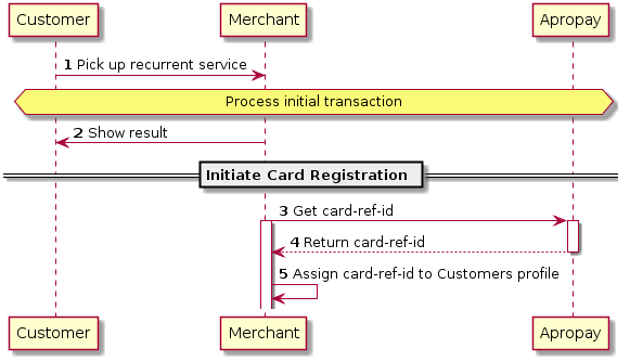 autonumber
Customer -> Merchant: Pick up recurrent service
hnote over Customer,"Apropay" : Process initial transaction
Merchant -> Customer: Show result
== Initiate Card Registration ==
Merchant -> "Apropay": Get card-ref-id
activate "Apropay"
activate Merchant
"Apropay" --> Merchant: Return card-ref-id
deactivate "Apropay"
Merchant -> Merchant: Assign card-ref-id to Customers profile